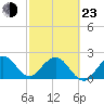 pier tide chart for Wednesday, February 23, 2022