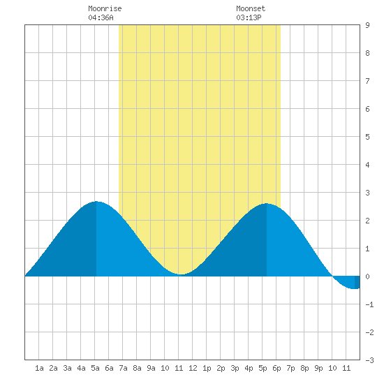 pier tide chart for Sunday, February 27, 2022