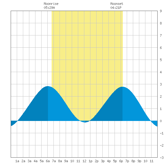 pier tide chart for Monday, February 28, 2022