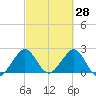 pier tide chart for Monday, February 28, 2022