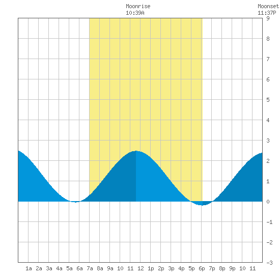 pier tide chart for Sunday, February 6, 2022