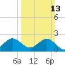 pier tide chart for Sunday, March 13, 2022