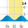 pier tide chart for Monday, March 14, 2022
