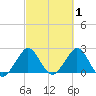 pier tide chart for Tuesday, March 1, 2022