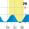 pier tide chart for Sunday, March 20, 2022