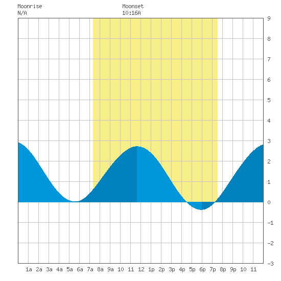 pier tide chart for Tuesday, March 22, 2022