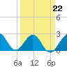 pier tide chart for Tuesday, March 22, 2022