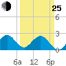 pier tide chart for Friday, March 25, 2022