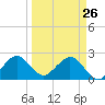 pier tide chart for Saturday, March 26, 2022