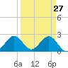 pier tide chart for Sunday, March 27, 2022