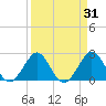 pier tide chart for Thursday, March 31, 2022