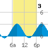 pier tide chart for Thursday, March 3, 2022