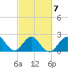 pier tide chart for Monday, March 7, 2022