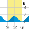 pier tide chart for Tuesday, March 8, 2022