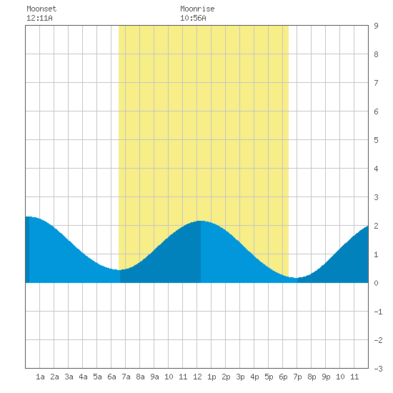 pier tide chart for Wednesday, March 9, 2022