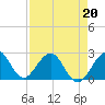 pier tide chart for Wednesday, April 20, 2022