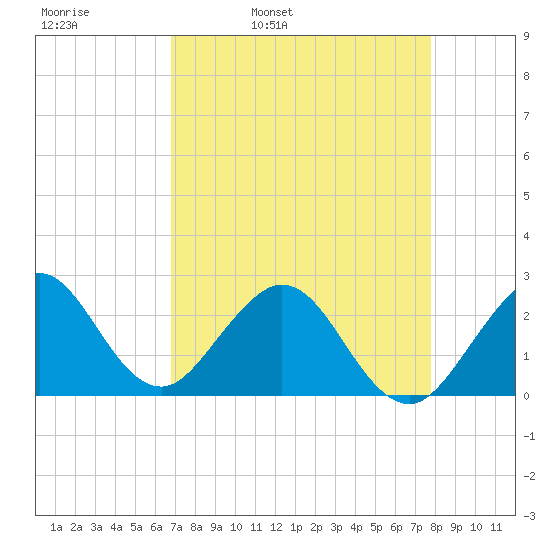 pier tide chart for Thursday, April 21, 2022