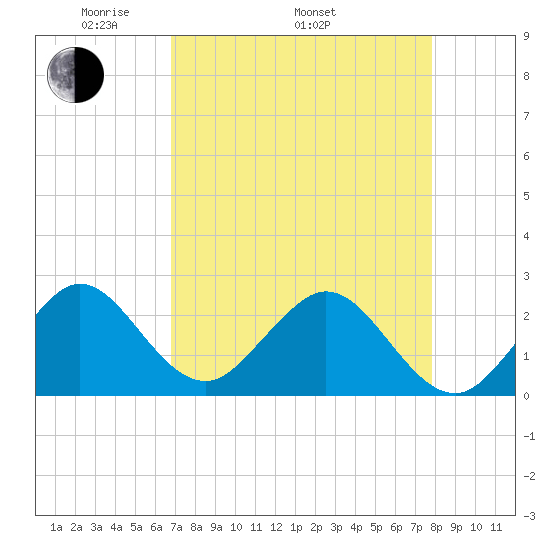 pier tide chart for Saturday, April 23, 2022
