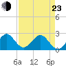 pier tide chart for Saturday, April 23, 2022