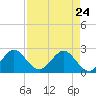 pier tide chart for Sunday, April 24, 2022