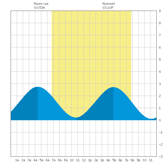 pier tide chart for Monday, April 25, 2022