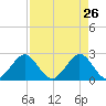 pier tide chart for Tuesday, April 26, 2022