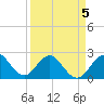 pier tide chart for Tuesday, April 5, 2022
