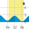pier tide chart for Wednesday, April 6, 2022