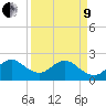 pier tide chart for Saturday, April 9, 2022