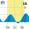 pier tide chart for Monday, May 16, 2022