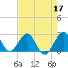 pier tide chart for Tuesday, May 17, 2022