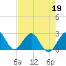 pier tide chart for Thursday, May 19, 2022