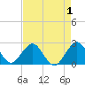 pier tide chart for Sunday, May 1, 2022