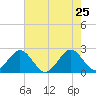 pier tide chart for Wednesday, May 25, 2022