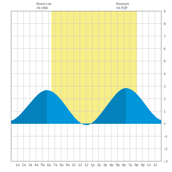 pier tide chart for Thursday, May 26, 2022