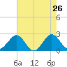 pier tide chart for Thursday, May 26, 2022