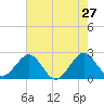 pier tide chart for Friday, May 27, 2022