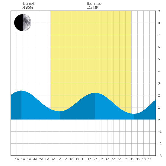 pier tide chart for Sunday, May 8, 2022