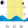 pier tide chart for Sunday, May 8, 2022