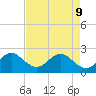 pier tide chart for Monday, May 9, 2022