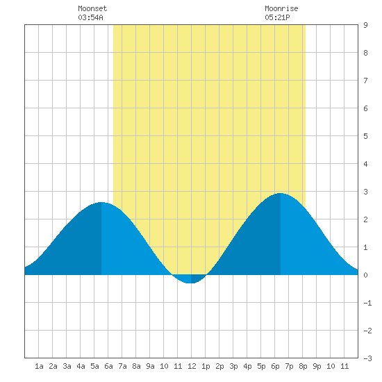 pier tide chart for Saturday, June 11, 2022