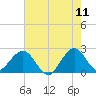pier tide chart for Saturday, June 11, 2022