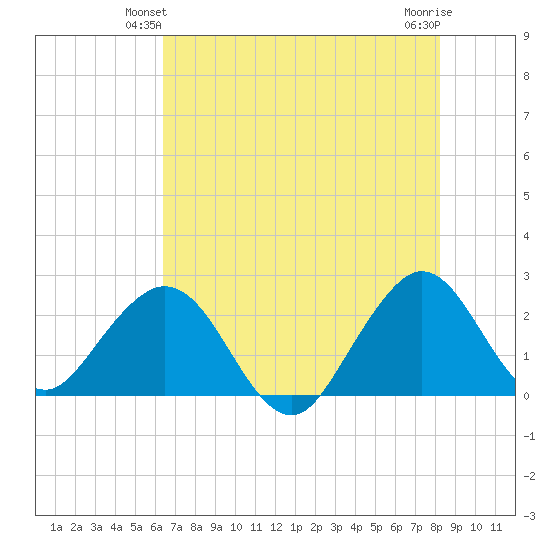 pier tide chart for Sunday, June 12, 2022