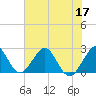 pier tide chart for Friday, June 17, 2022
