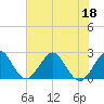 pier tide chart for Saturday, June 18, 2022