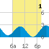 pier tide chart for Wednesday, June 1, 2022