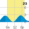 pier tide chart for Thursday, June 23, 2022