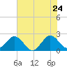 pier tide chart for Friday, June 24, 2022