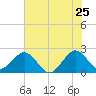 pier tide chart for Saturday, June 25, 2022