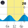 pier tide chart for Tuesday, June 28, 2022